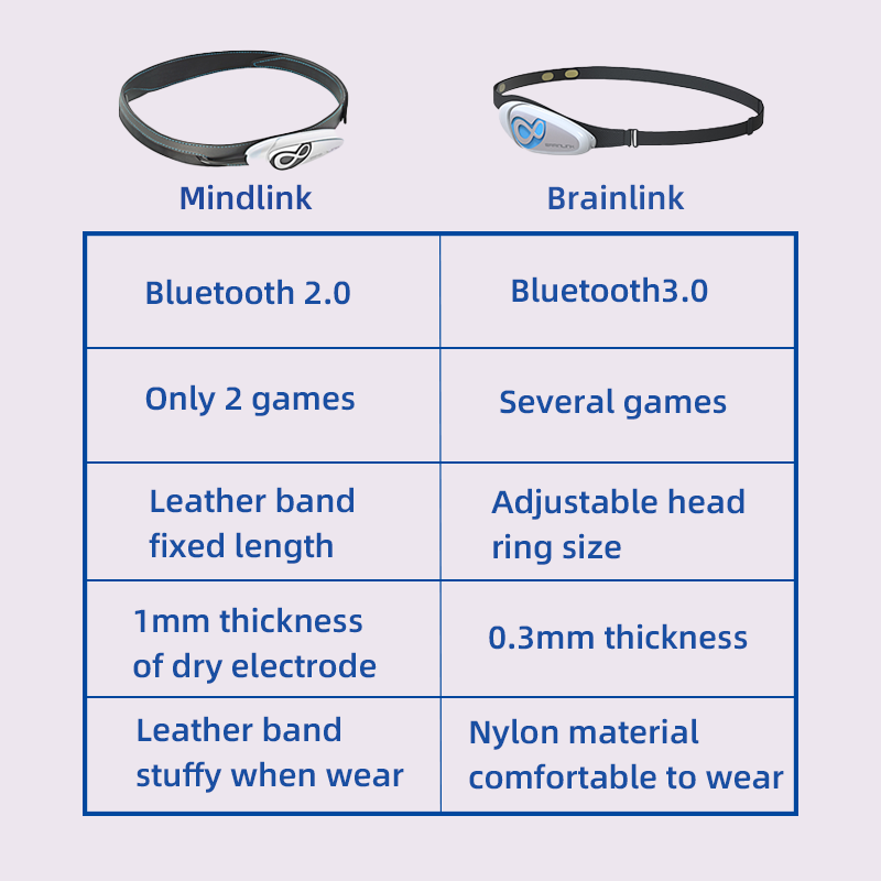 Brainlink Lite EEG Dry Electro - Meditation Headband Eeg 리뷰 및 가격